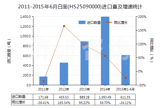 2011-2015年6月白堊(HS25090000)進(jìn)口量及增速統(tǒng)計(jì)
